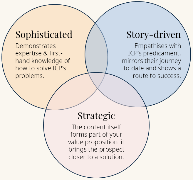 A Venn diagram with three overlapping circles. The circles are labeled as follows: 'Sophisticated' (peach background), which highlights demonstrating expertise and first-hand knowledge to solve ICP's problems; 'Story-driven' (blue background), focusing on empathizing with ICP's predicament, mirroring their journey, and showing a path to success; and 'Strategic' (pink background), emphasizing content as part of the value proposition, bringing prospects closer to a solution. The overlapping center area embodies the combination of these attributes.